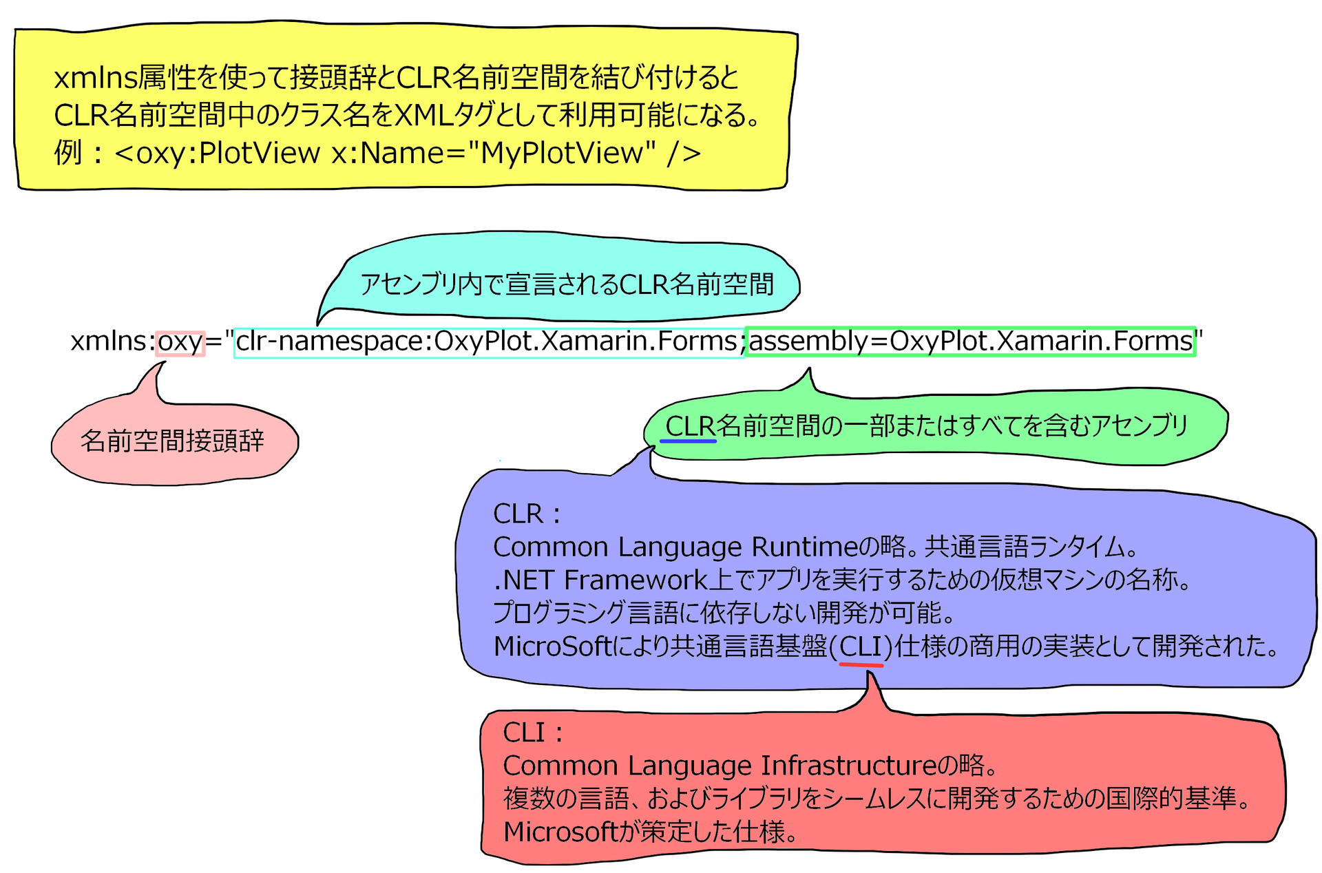 そもそもxamlって何よ 元pg主婦の備忘録