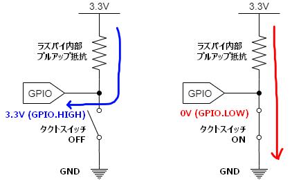 Raspberry Pi 3b にタクトスイッチをつけてledをon Offする 元pg主婦の備忘録